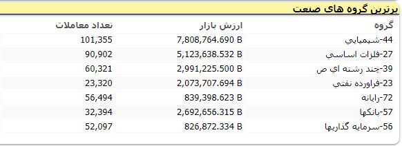 پرش ۴۶ هزار واحدی شاخص بورس