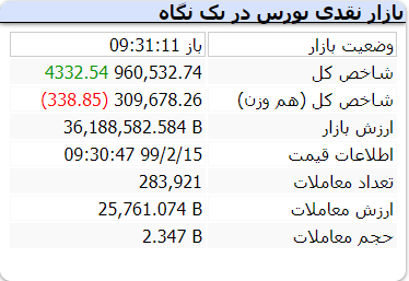 بورس دوشنبه را چگونه آغاز کرد؟