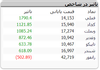 بورس دوشنبه را چگونه آغاز کرد؟