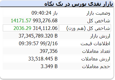 بورس سه‌شنبه چگونه آغاز شد؟