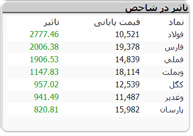 بورس سه‌شنبه چگونه آغاز شد؟