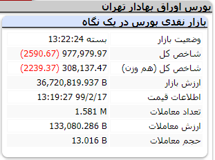 عملکرد بورس در روز 17 اردیبهشت