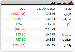 عملکرد بورس در روز 17 اردیبهشت