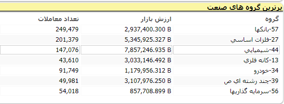 عملکرد بورس در روز 17 اردیبهشت