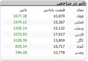 بورس شنبه را چگونه آغاز کرد؟