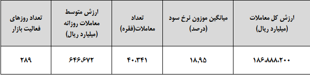 کاهش نرخ سود در بازار بین بانکی به ۱۸.۹۵ درصد