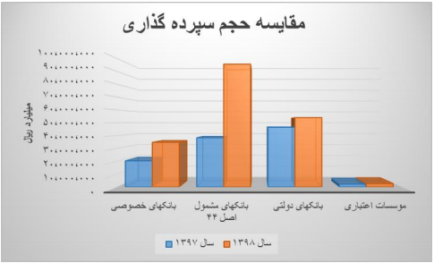 کاهش نرخ سود در بازار بین بانکی به ۱۸.۹۵ درصد