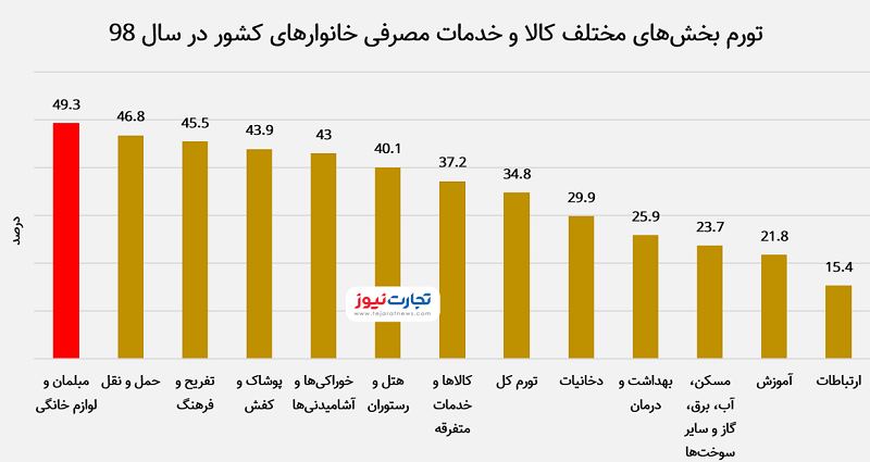 لوازم خانگی رکورد تورم را زد