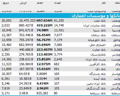 ادامه رونق سهام بانک‌ها در بورس