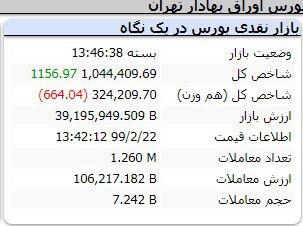 رشد هزار واحدی شاخص کل در معاملات امروز