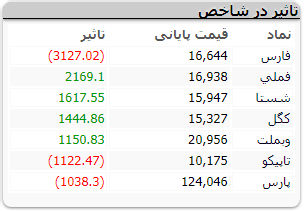 رشد هزار واحدی شاخص کل در معاملات امروز