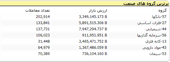 رشد هزار واحدی شاخص کل در معاملات امروز