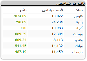 شاخص کل بازار سرمایه