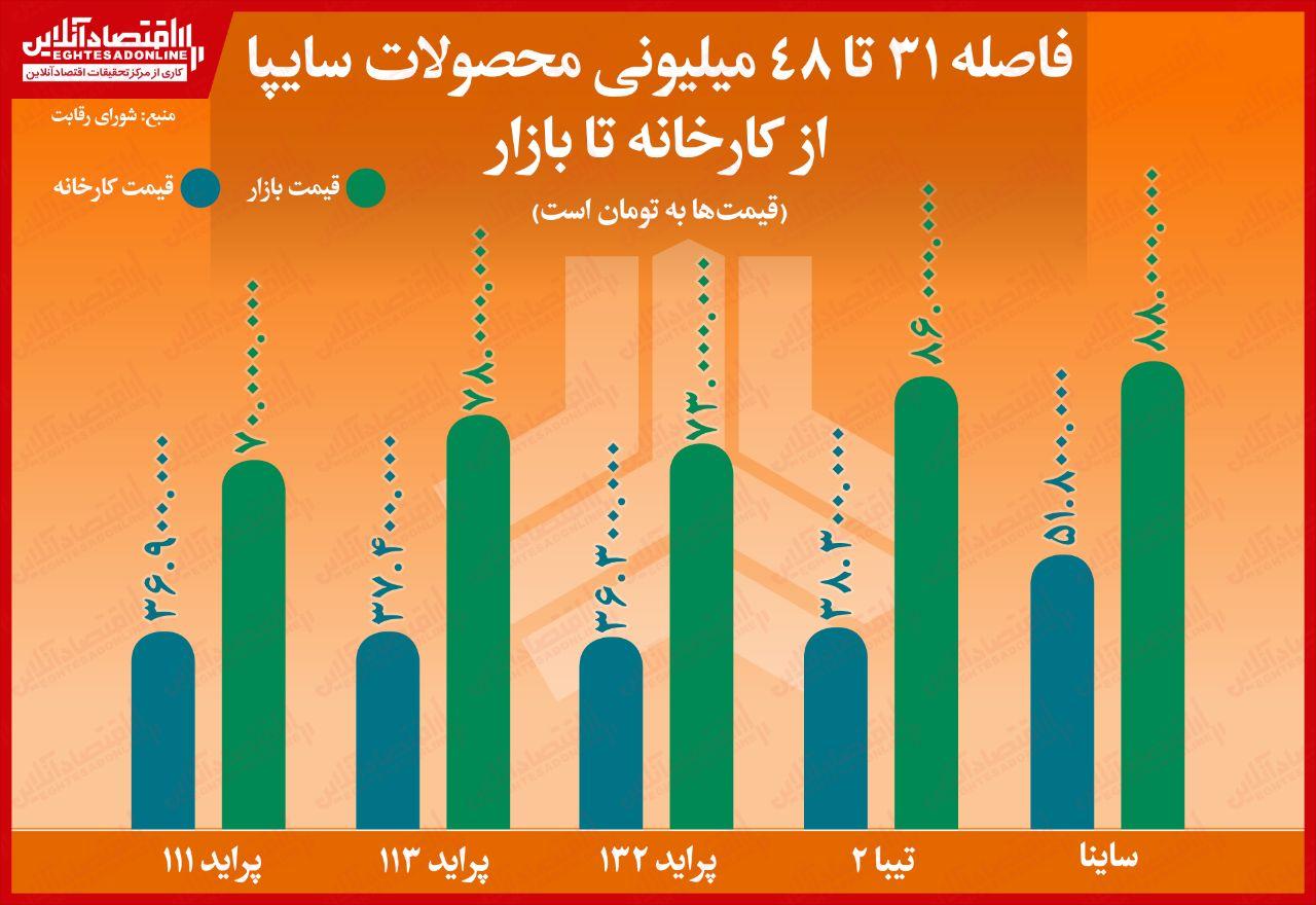 اینفوگرافی/فاصله ۳۱تا ۴۸میلیون تومانی قیمت محصولات 