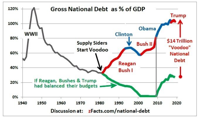 تولید ناخالص داخلی آمریکا