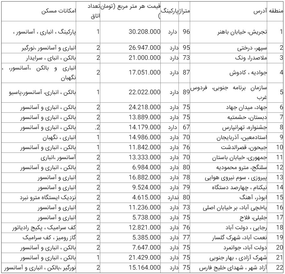 آخرین قیمت مسکن در تهران