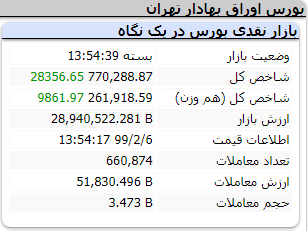 رشد ۲۸ هزار واحدی شاخص در آغاز هفته