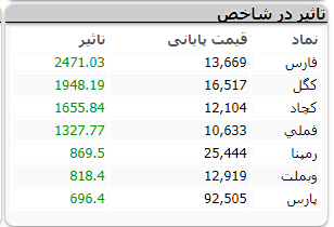 رشد ۲۸ هزار واحدی شاخص در آغاز هفته