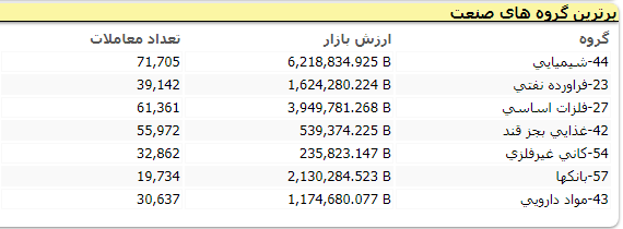 رشد ۲۸ هزار واحدی شاخص در آغاز هفته