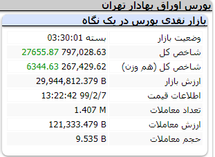 ارزش معاملات به ۱۲٫۱ هزار میلیارد تومان رسید