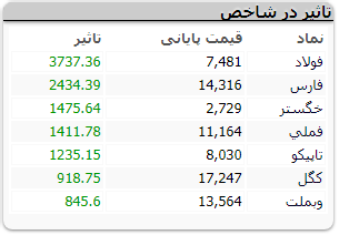 ارزش معاملات به ۱۲٫۱ هزار میلیارد تومان رسید