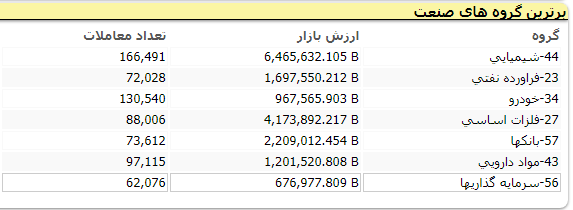 ارزش معاملات به ۱۲٫۱ هزار میلیارد تومان رسید