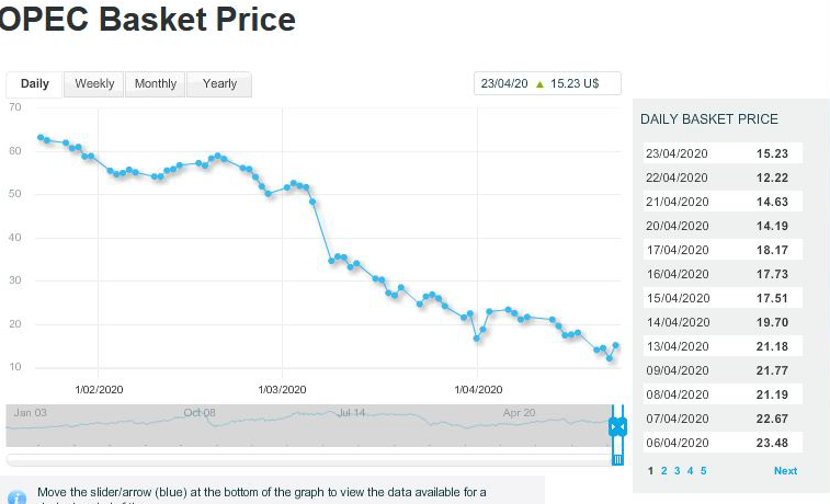 قیمت نفت اوپک 