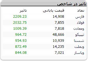 شاخص کل وارد کانال ۸۲۰ هزار واحدی شد