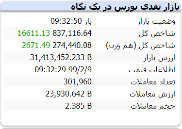 بورس سه‌شنبه را چگونه آغاز کرد؟