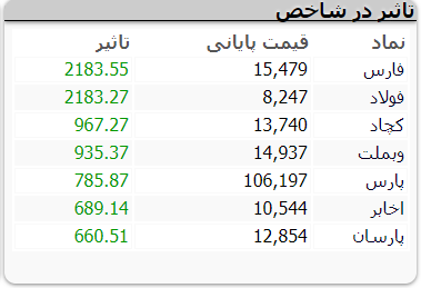 بورس سه‌شنبه را چگونه آغاز کرد؟