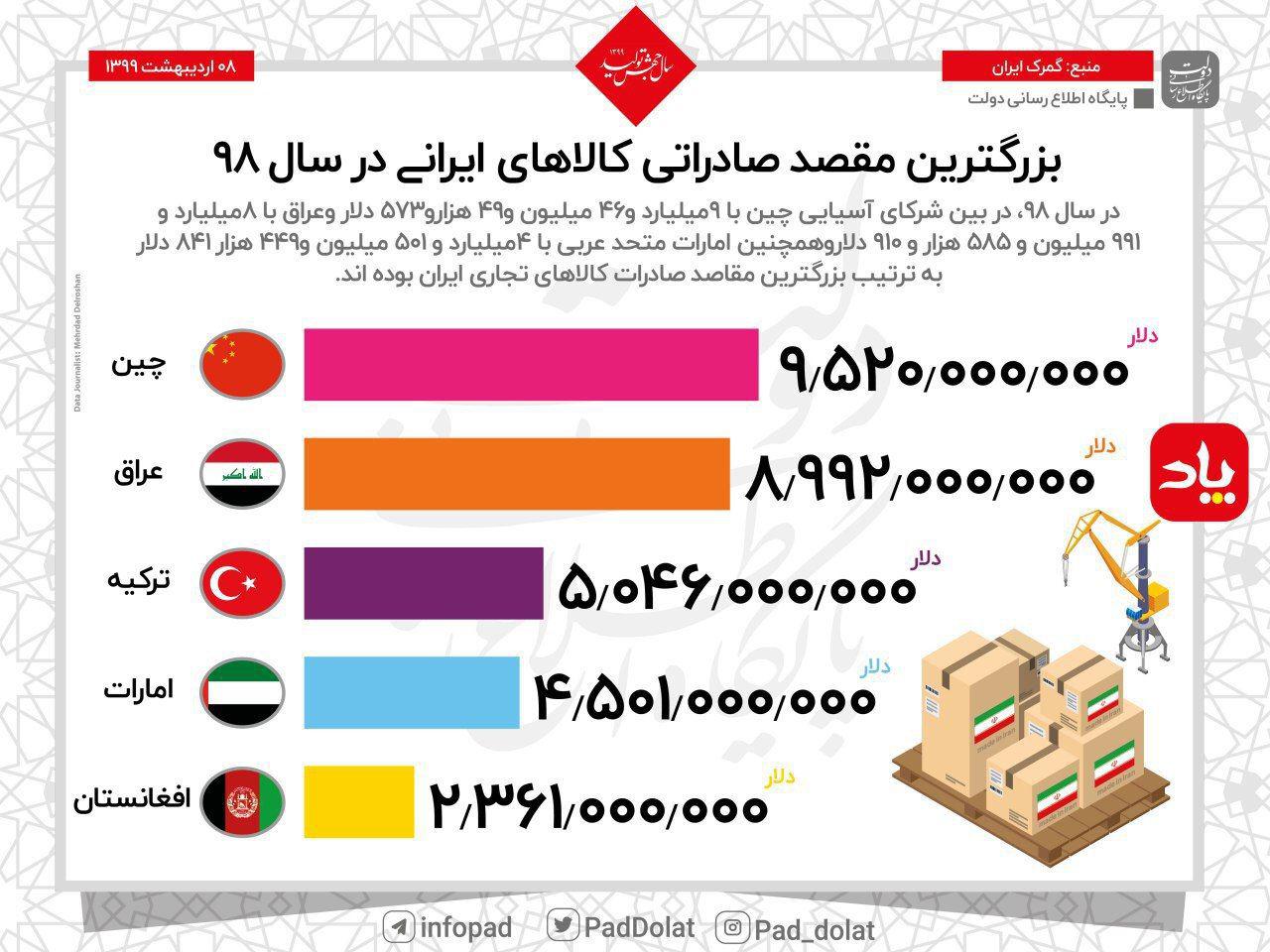 اینفوگرافی/  بزرگترین مقصد صادراتی کالاهای ایرانی در سال ۹۸