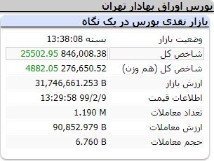 سهامداران حدود ۳ درصد سود کردند