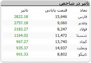 سهامداران حدود ۳ درصد سود کردند