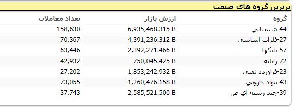 سهامداران حدود ۳ درصد سود کردند