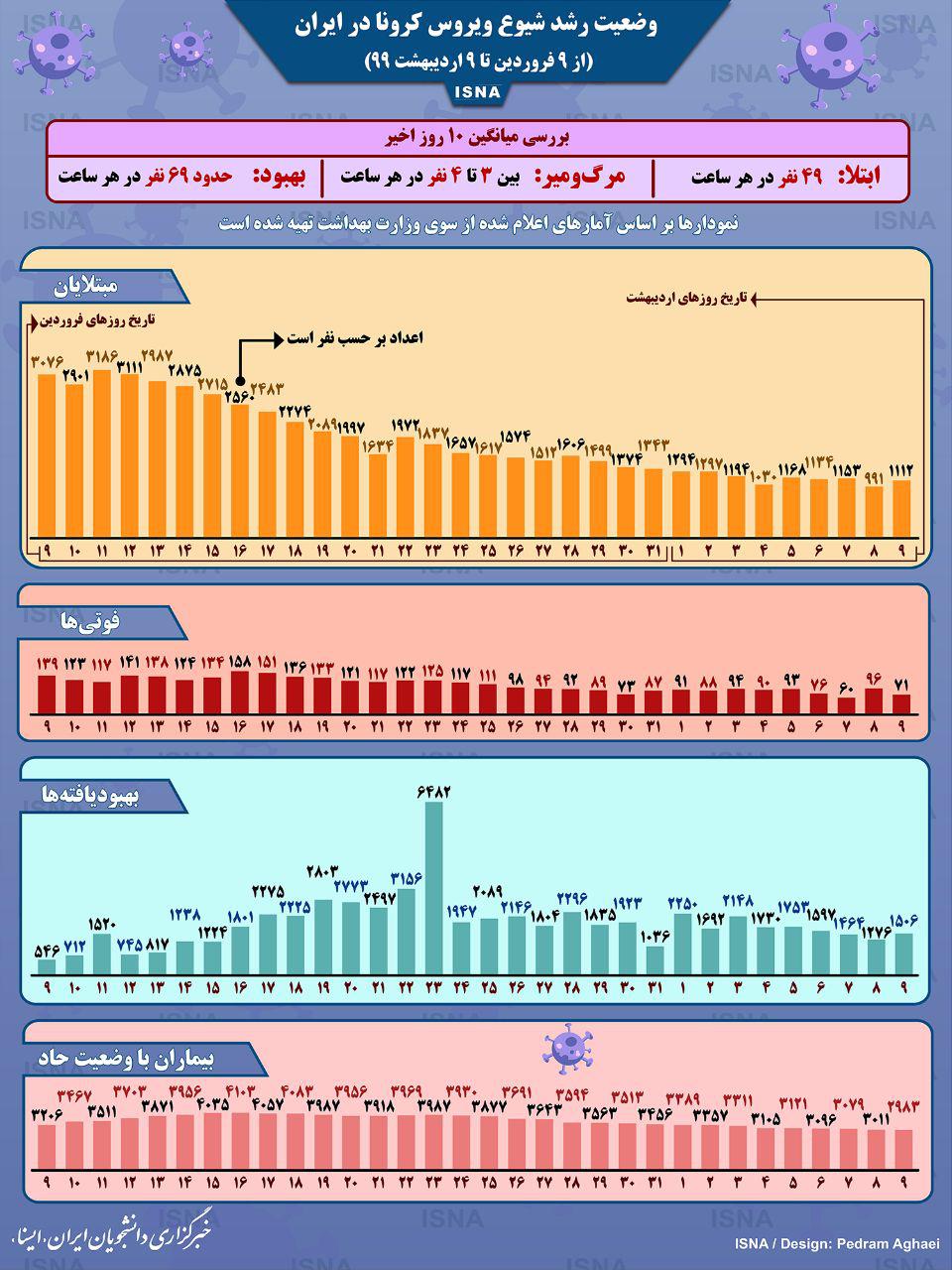 اینفوگرافی / روند شیوع کرونا در ایران در یک ماه اخیر