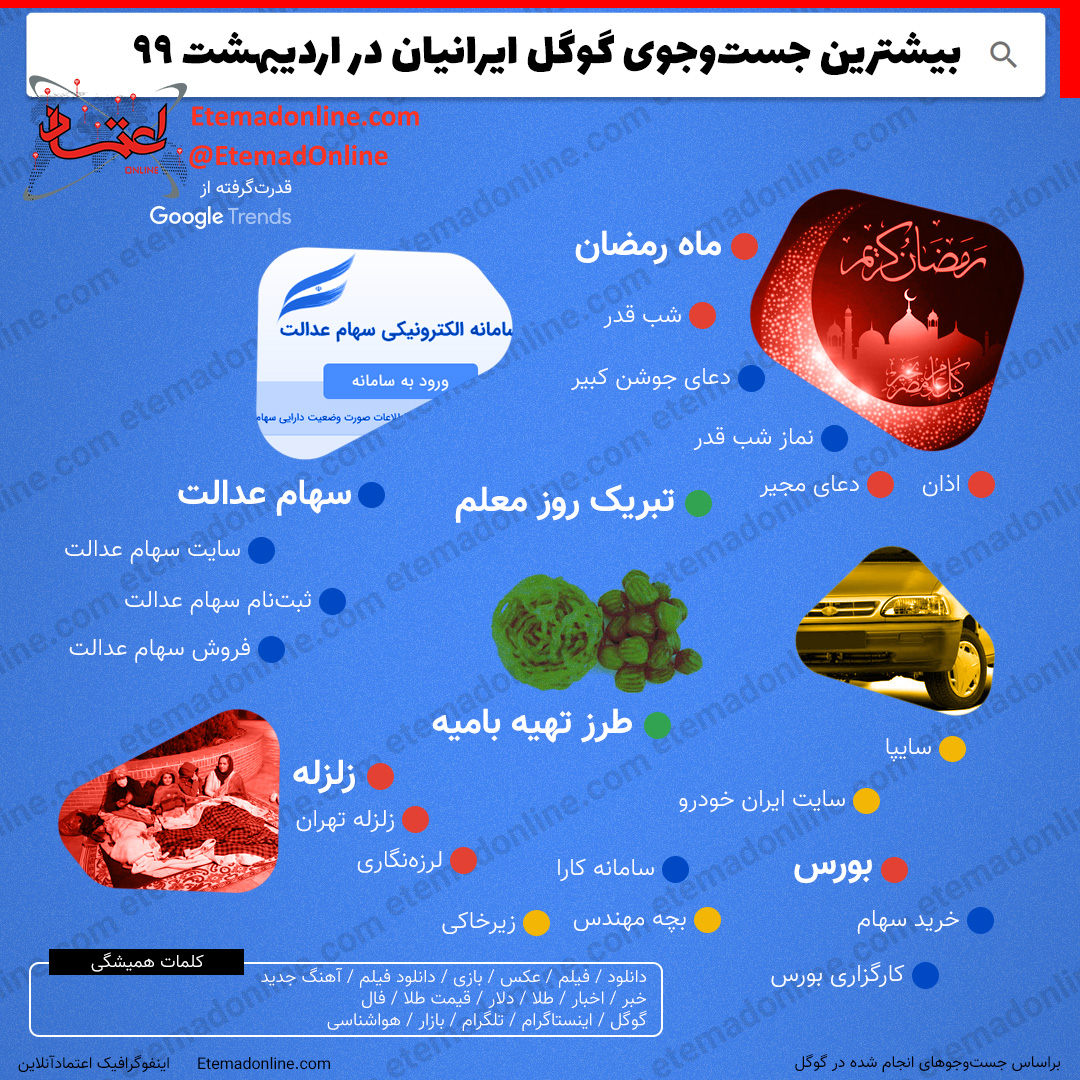 بیشترین جست‌وجوی گوگل ایرانیان در اردیبهشت ۹۹