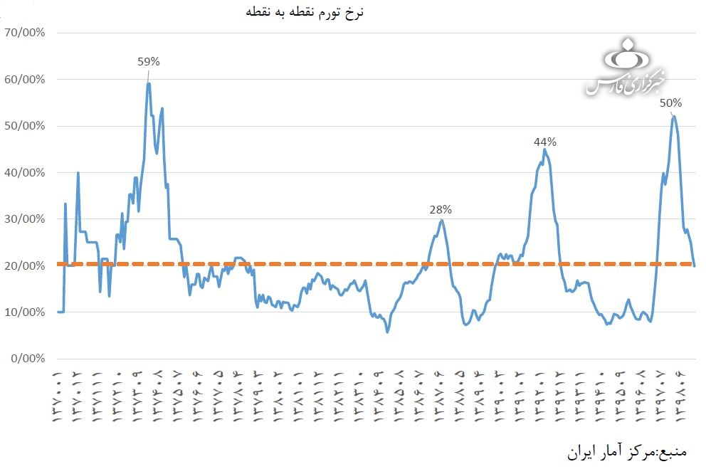 متوسط نرخ تورم ایران در ۳ دهه گذشته چقدر بوده است؟ +نمودار