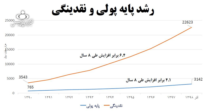 مهمترین دلیل رشد چشمگیر پایه پولی در دولت روحانی