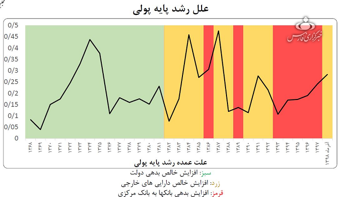 مهمترین دلیل رشد چشمگیر پایه پولی در دولت روحانی