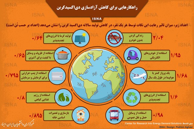 راهکارهای ماهش دی اکسید کربن