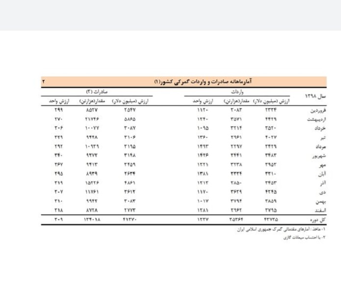 تراز تجاری در سال ۹۸ 