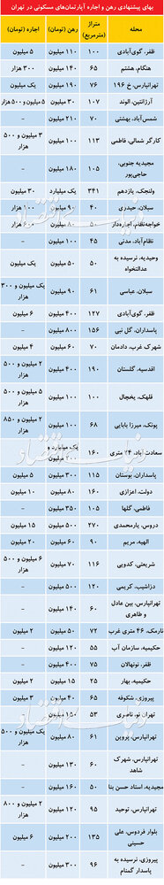 قیمت آپارتمان در تهران امروز شنبه ۳ خرداد ۹۹