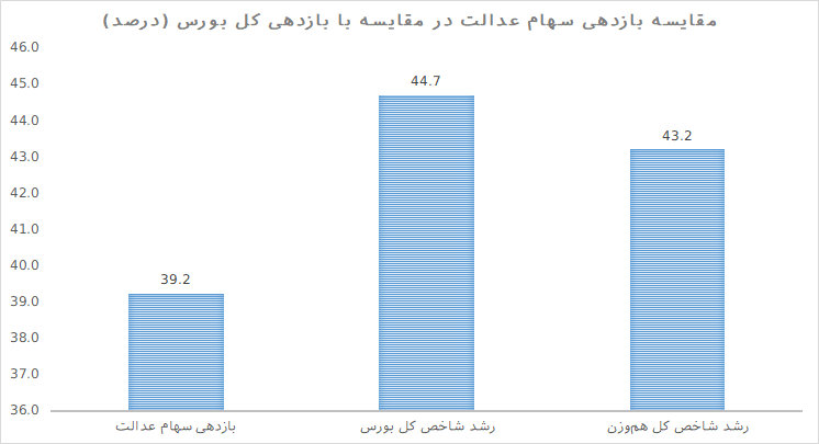 سهام عدالت از زمان آزادسازی چقدر بازدهی داشته است؟