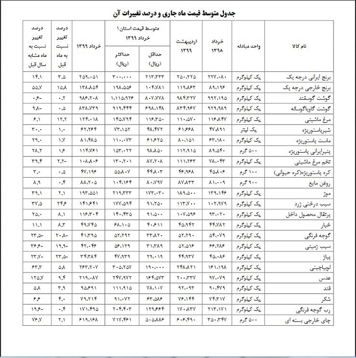 قیمت اقلام خوراکی مناطق شهری