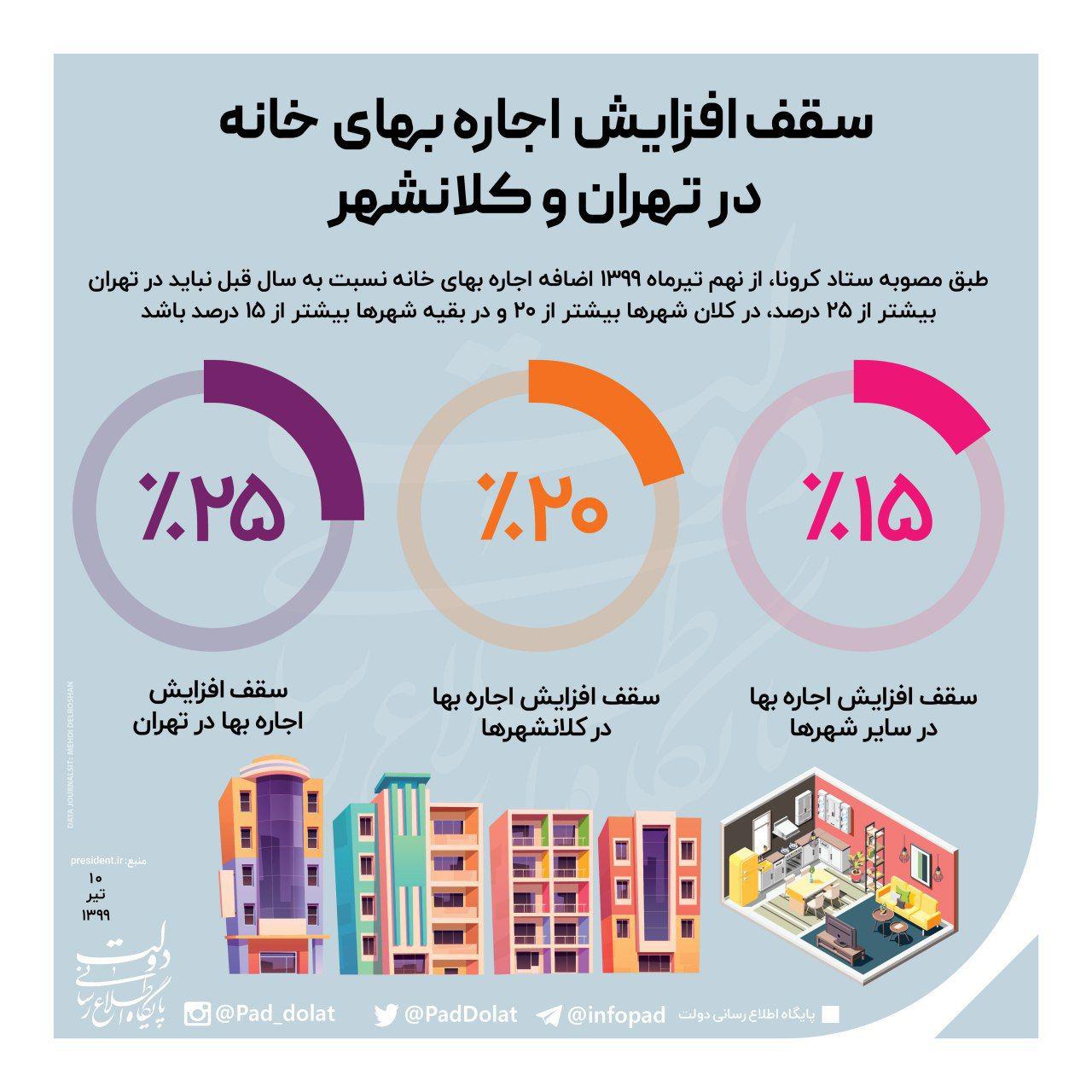 اینفوگرافی/ سقف افزایش اجاره بهای خانه در تهران و کلانشهر