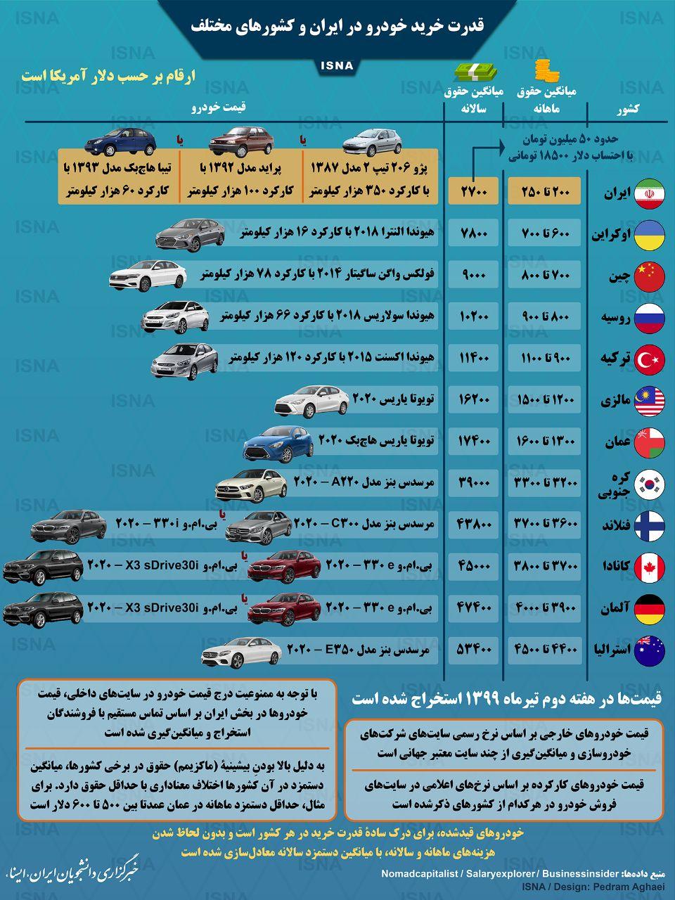 اینفوگرافی/ مقایسه قدرت خرید خودرو در ایران و کشورهای مختلف
