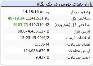 شاخص کل بورس ۴۰ هزار واحد رشد کرد