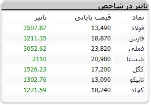 شاخص کل بورس ۴۰ هزار واحد رشد کرد