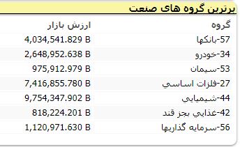 شاخص کل بورس ۴۰ هزار واحد رشد کرد