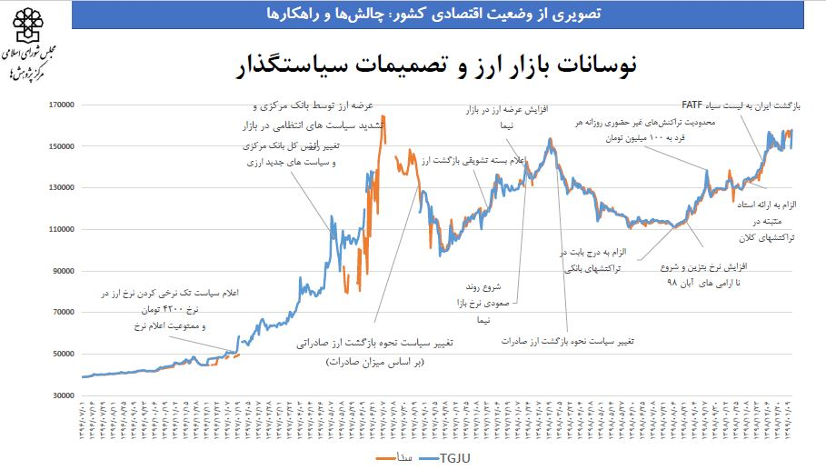 اقتصاد دولت روحانی به روایت آمار